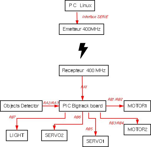 diagramme